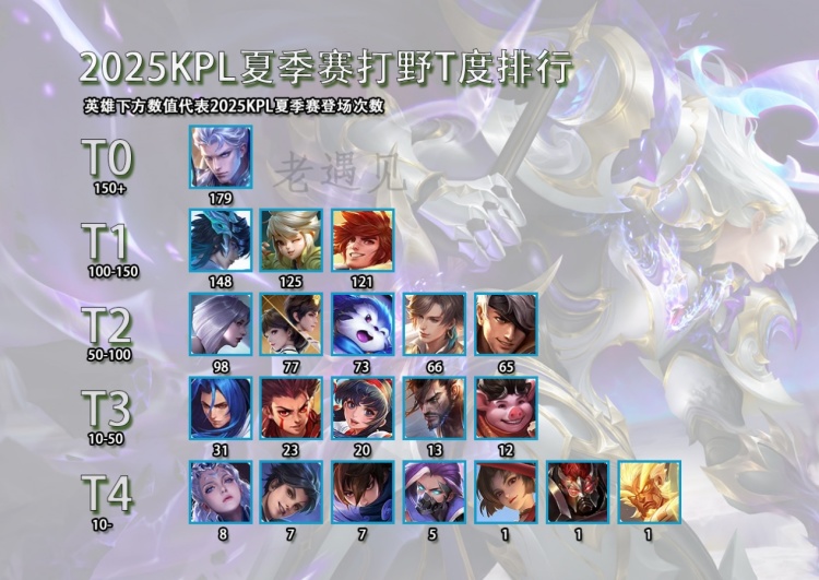 Bảng xếp hạng tướng đi rừng KPL Mùa Hè 2025 Vương Giả Vinh Diệu