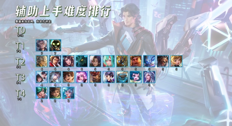 Xếp Hạng Độ Khó Tướng Hỗ Trợ Trong Vương Giả Vinh Diệu