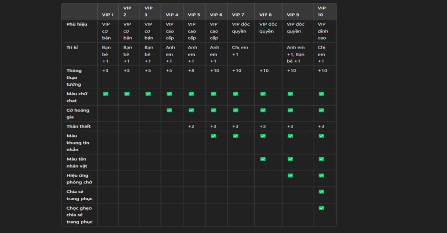 Cấp độ trong hệ thống VIP và quà tặng khủng